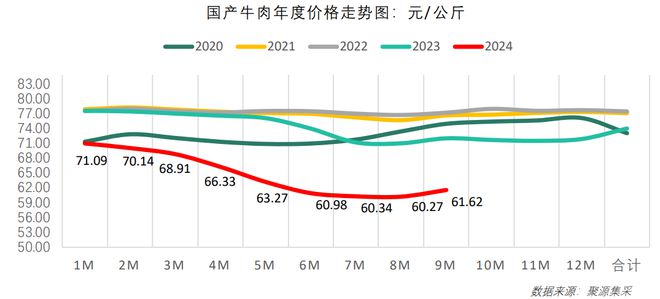 牛肉供应宽松！10月最新食材采购行情报告发布